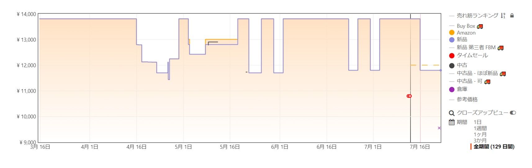 山善のAHX-FGD301（BK）のAmazonでの価格推移がわかる写真