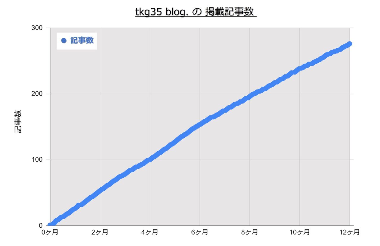 tkg35blog.の1年間の掲載記事数のグラフ