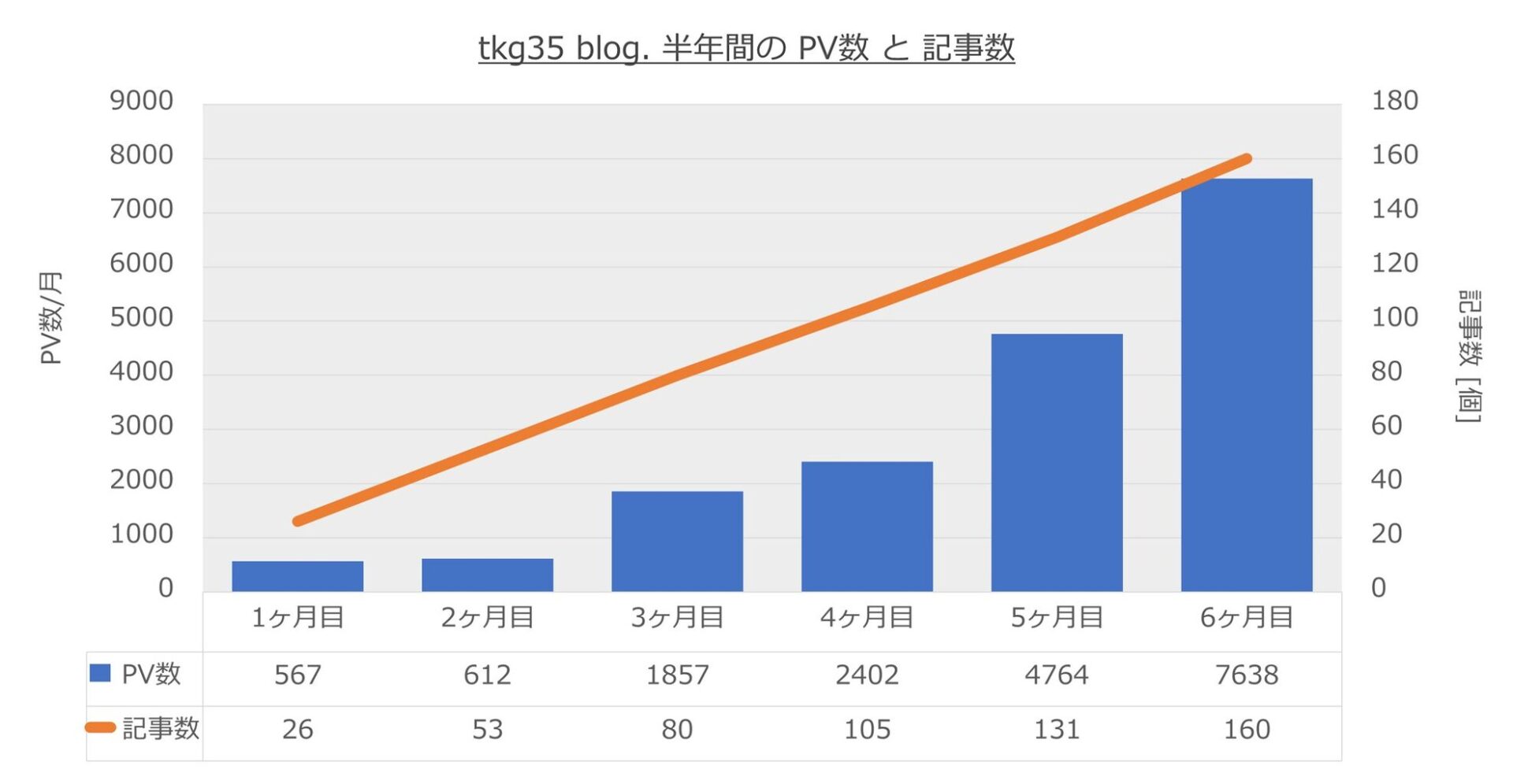tkg35 blog.半年間のPV数と記事数を示したグラフ