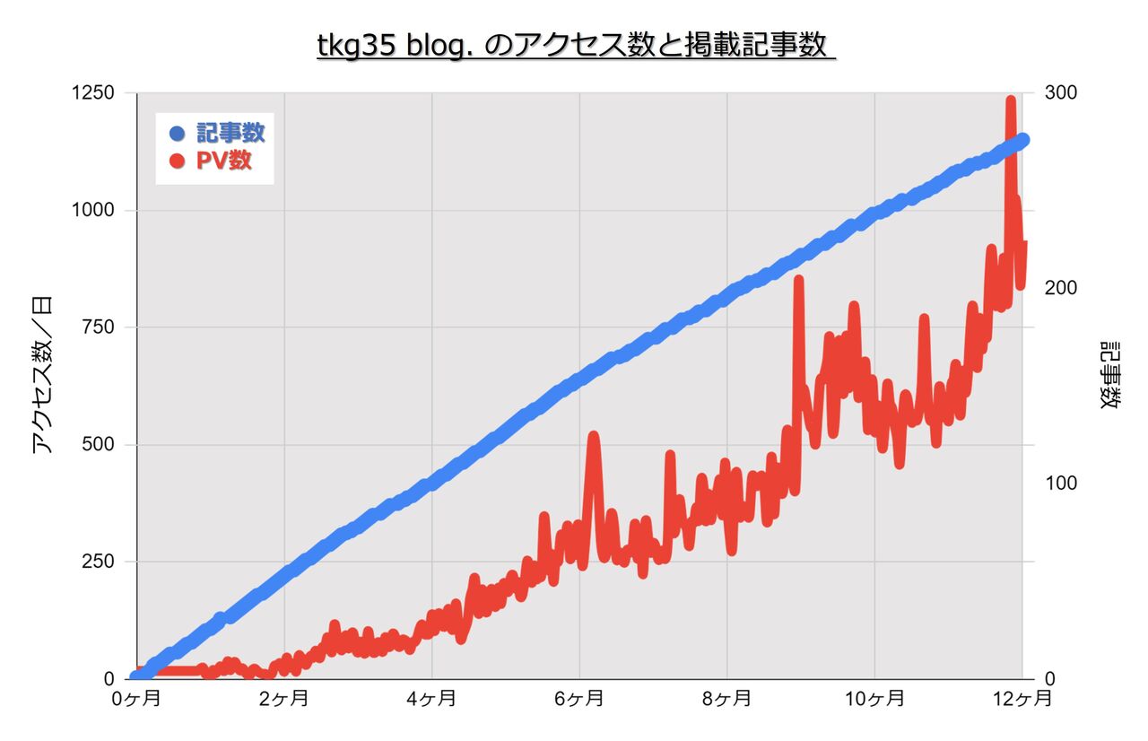 tkg35blog.の1年間のアクセス数と掲載記事数のグラフ