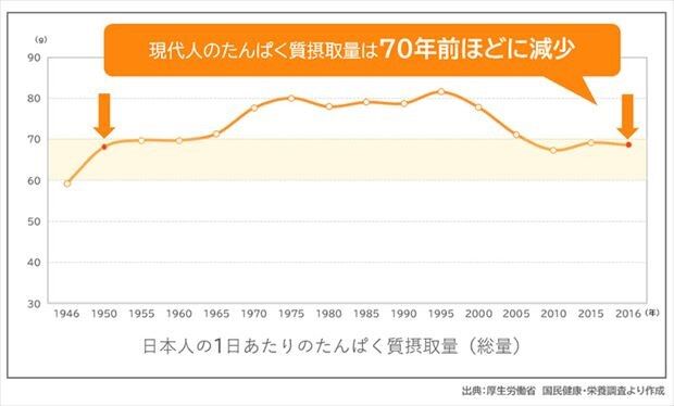 日本人の1日あたりのたんぱく質摂取量の時代による変化がわかるグラフ